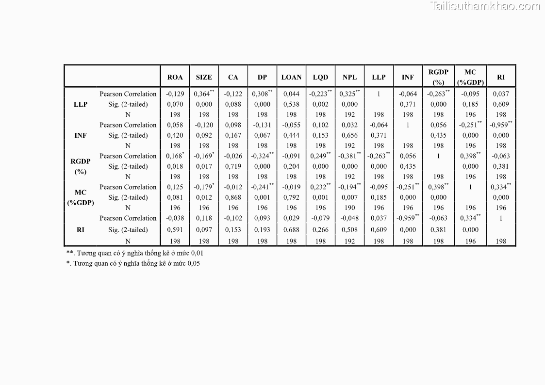 Luận văn thạc sĩ kinh tế Các nhân tố ảnh hưởng đến khả năng sinh lợi tại các ngân hàng thương mại cổ phần Việt Nam - 9 Trang 101