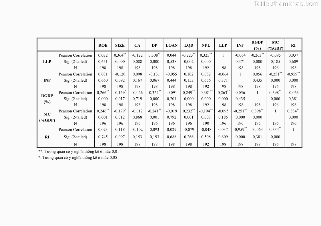 Luận văn thạc sĩ kinh tế Các nhân tố ảnh hưởng đến khả năng sinh lợi tại các ngân hàng thương mại cổ phần Việt Nam - 9 Trang 103