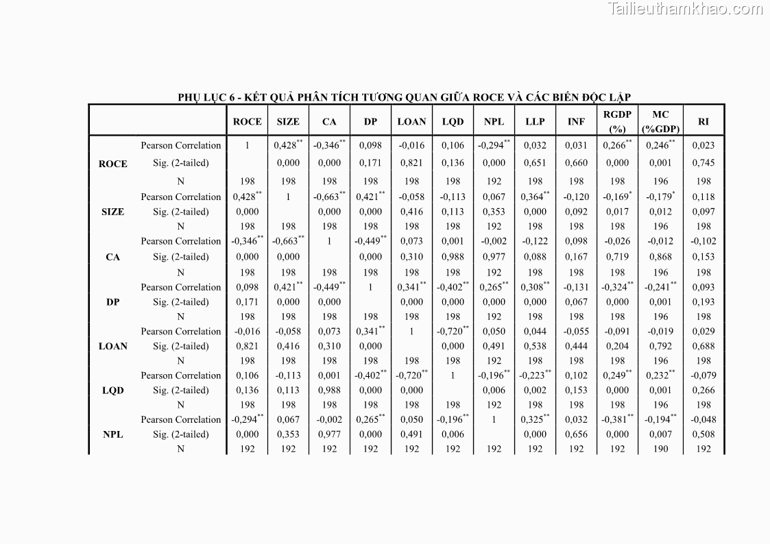 Luận văn thạc sĩ kinh tế Các nhân tố ảnh hưởng đến khả năng sinh lợi tại các ngân hàng thương mại cổ phần Việt Nam - 9 Trang 104