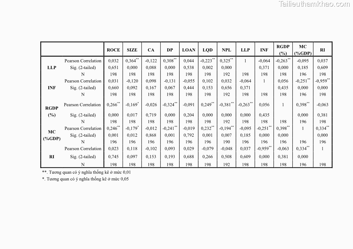 Luận văn thạc sĩ kinh tế Các nhân tố ảnh hưởng đến khả năng sinh lợi tại các ngân hàng thương mại cổ phần Việt Nam - 9 Trang 105