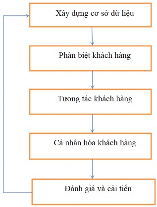 Những nguồn thông tin cần phải thu thập nhằm xây dựng một cơ sở dữ liệu 1