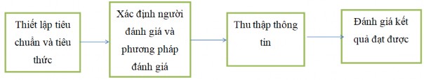 Tiêu thức đánh giá Hiệu quả của mô hình CRM chính là những kết quả đạt 1