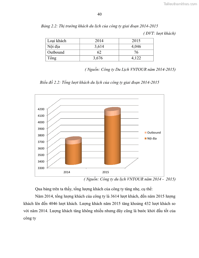 Khóa luận tốt nghiệp Giải pháp nhằm nâng cao hiệu quả kinh doanh lữ hành nội địa tại Công ty cổ phần du lịch VNTOUR - 5 Trang 50