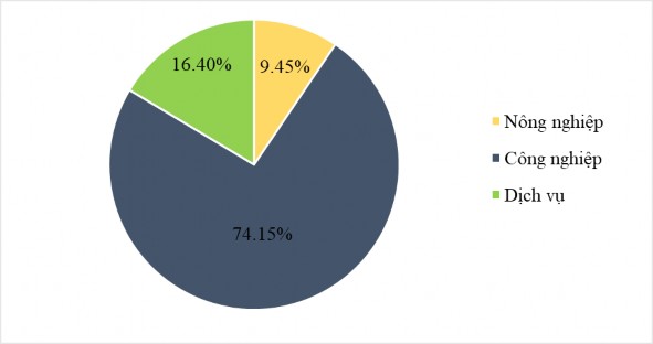 Hình 2 1 Biểu đồ cơ cấu kinh tế huyện Vĩnh Cửu năm 2019 Hoạt động sản 1