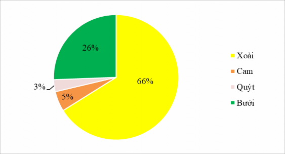 Hình 2 2 Cơ cấu các cây trồng chủ lực của huyện Vĩnh Cửu Nguồn Uỷ ban 2