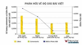Hình 1 1 Phản hồi về độ dài bài viết Đặt câu hỏi để tăng lượng bình 1