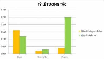 Hình 1 2 Tỷ lệ tương tác giữa bài đăng có câu hỏi và không có câu hỏi 2