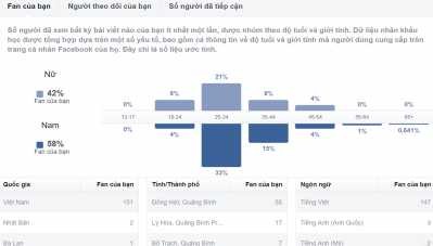 Hình 2 9 Thống kê về độ tuổi và địa lý của các khách hàng facebook Nguồn 4