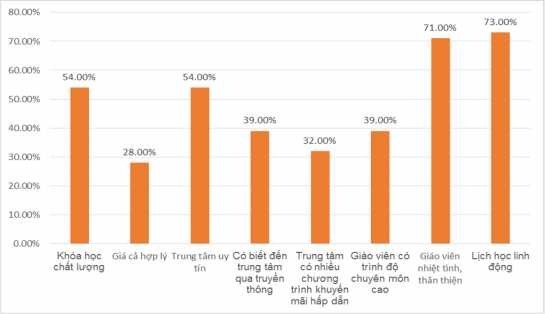 Biểu đồ 2 1 Lý do học viên lựa chọn khóa học của Trung tâm Có nhiều lý do 1