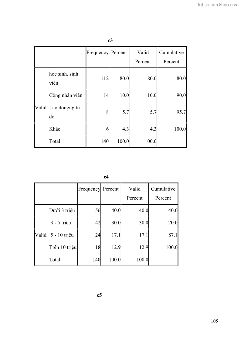 Khóa luận tốt nghiệp quản trị kinh doanh Đánh giá cảm nhận của khách hàng đối với hoạt động Content Marketing trực tuyến tại Học viện Đào tạo Quốc tế ANI - 10 Trang 113