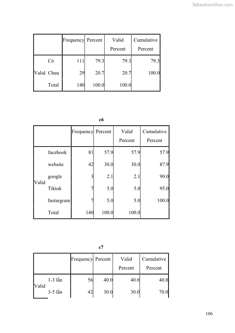 Khóa luận tốt nghiệp quản trị kinh doanh Đánh giá cảm nhận của khách hàng đối với hoạt động Content Marketing trực tuyến tại Học viện Đào tạo Quốc tế ANI - 10 Trang 114