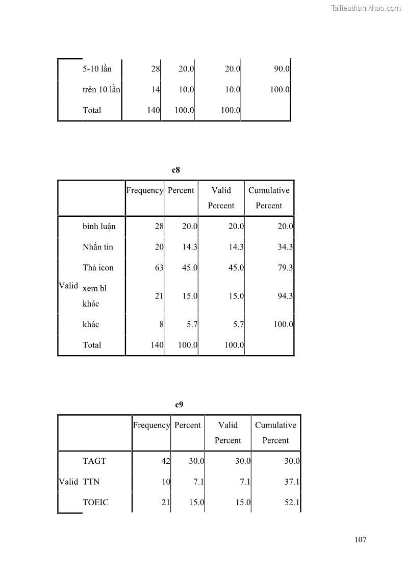 Khóa luận tốt nghiệp quản trị kinh doanh Đánh giá cảm nhận của khách hàng đối với hoạt động Content Marketing trực tuyến tại Học viện Đào tạo Quốc tế ANI - 10 Trang 115