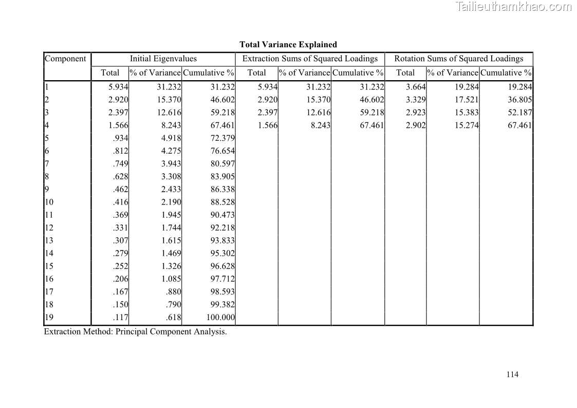 Khóa luận tốt nghiệp quản trị kinh doanh Đánh giá cảm nhận của khách hàng đối với hoạt động Content Marketing trực tuyến tại Học viện Đào tạo Quốc tế ANI - 11 Trang 122