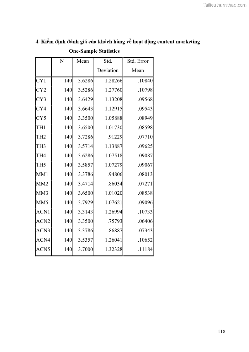 Khóa luận tốt nghiệp quản trị kinh doanh Đánh giá cảm nhận của khách hàng đối với hoạt động Content Marketing trực tuyến tại Học viện Đào tạo Quốc tế ANI - 11 Trang 126