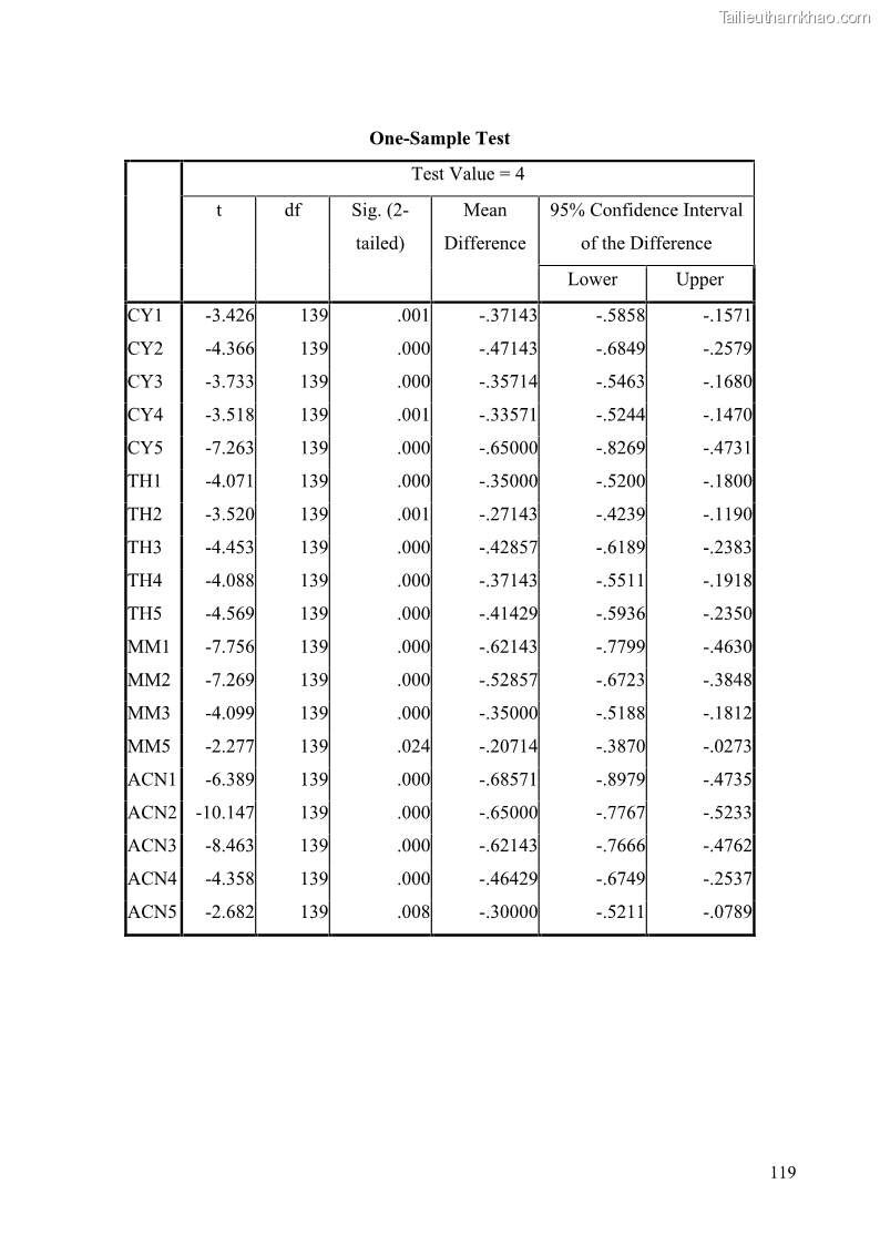 Khóa luận tốt nghiệp quản trị kinh doanh Đánh giá cảm nhận của khách hàng đối với hoạt động Content Marketing trực tuyến tại Học viện Đào tạo Quốc tế ANI - 11 Trang 127