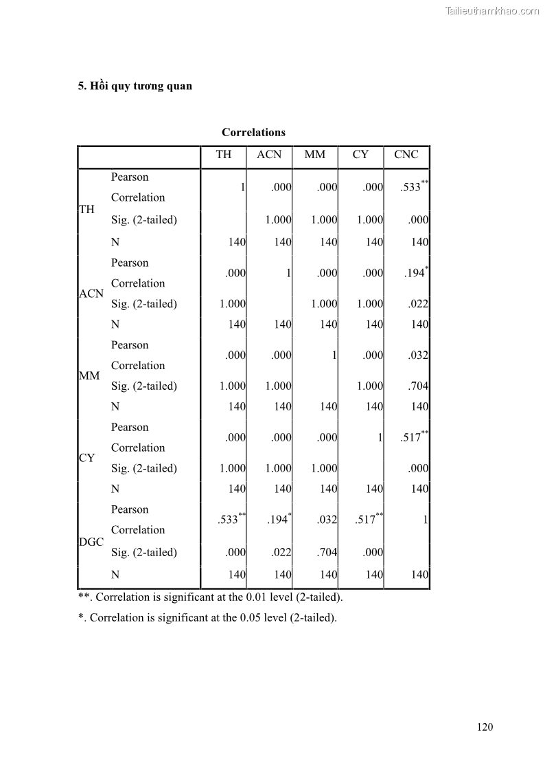 Khóa luận tốt nghiệp quản trị kinh doanh Đánh giá cảm nhận của khách hàng đối với hoạt động Content Marketing trực tuyến tại Học viện Đào tạo Quốc tế ANI - 11 Trang 128