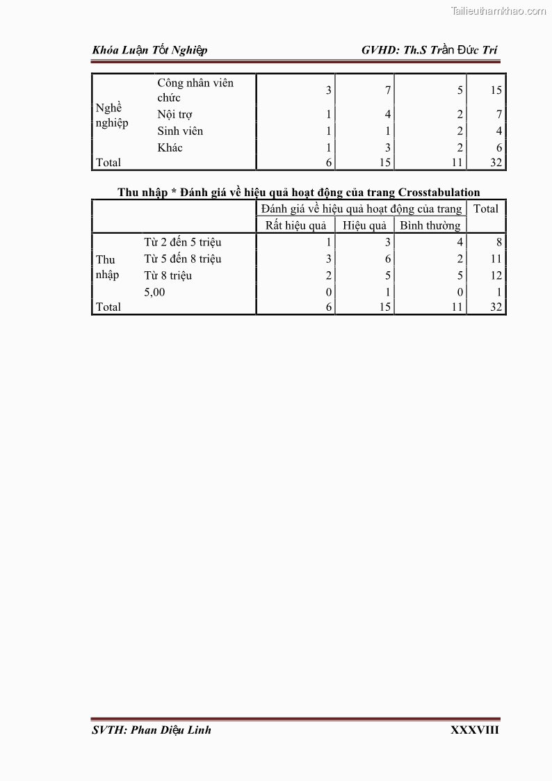 Khóa luận tốt nghiệp quản trị kinh doanh Đánh giá hoạt động truyền thông marketing qua mạng xã hội facebook của công ty TNHH Lý Minh Phong - 10 Trang 115