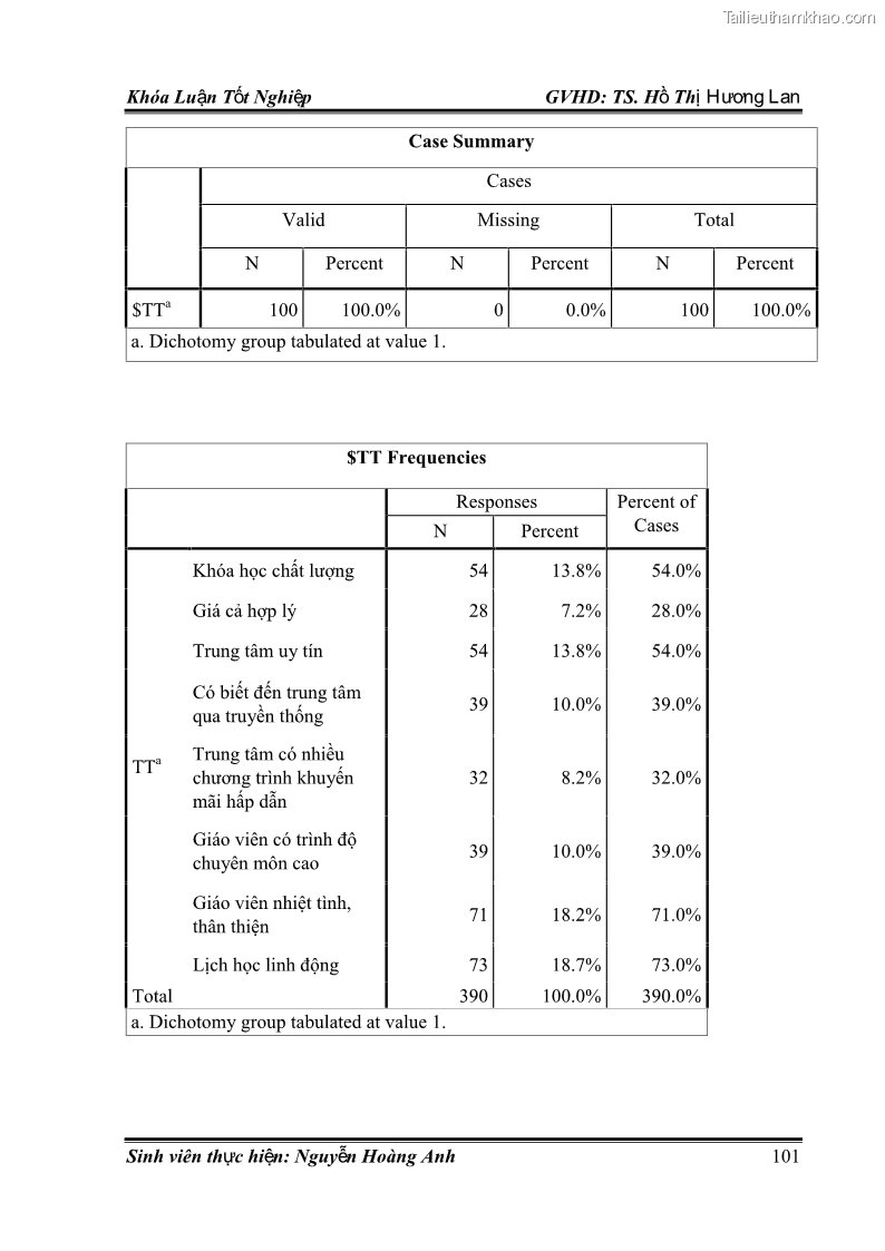 Khóa luận tốt nghiệp quản trị kinh doanh Hoàn thiện chính sách Marketing mix đối với dịch vụ đào tạo TOEIC và IELTS tại Trung tâm Anh ngữ Quốc tế AMES - chi nhánh Huế - 10 Trang 110