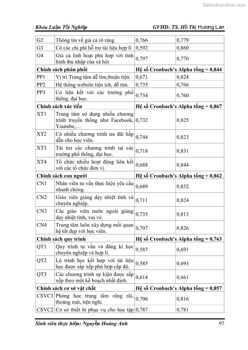 Khóa luận tốt nghiệp quản trị kinh doanh Hoàn thiện chính sách Marketing mix đối với dịch vụ đào tạo TOEIC và IELTS tại Trung tâm Anh ngữ Quốc tế AMES - chi nhánh Huế - 9 Trang 106