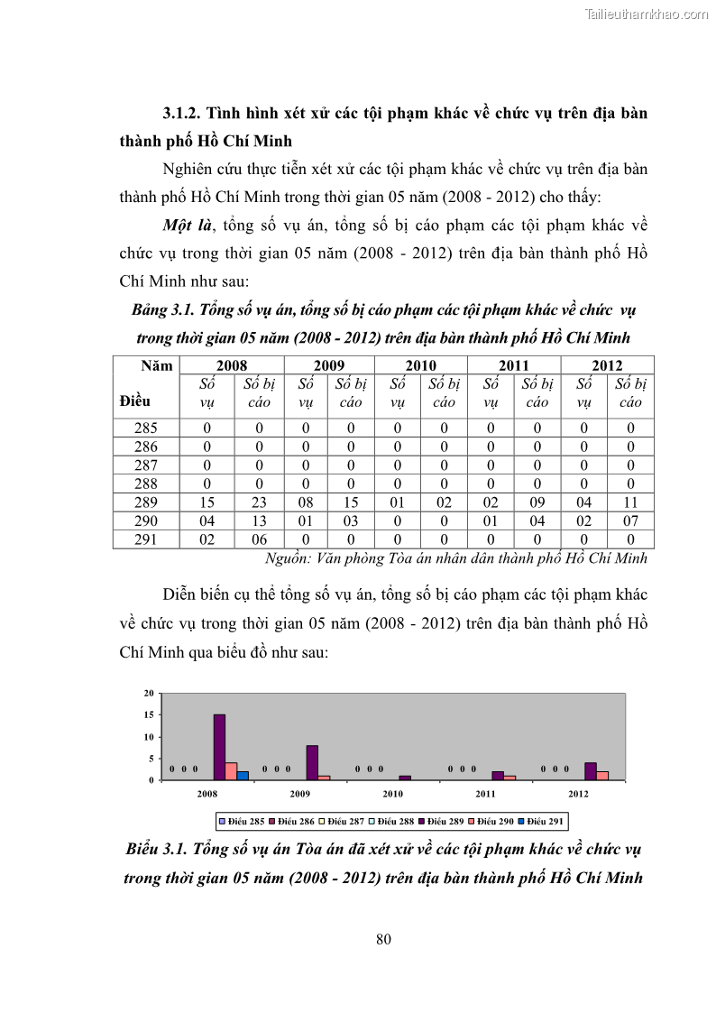 Luận văn thạc sĩ luật học Các tội phạm khác về chức vụ theo luật hình sự Việt Nam trên cơ sở nghiên cứu số liệu địa bàn thành phố Hồ Chí Minh - 8 Trang 86