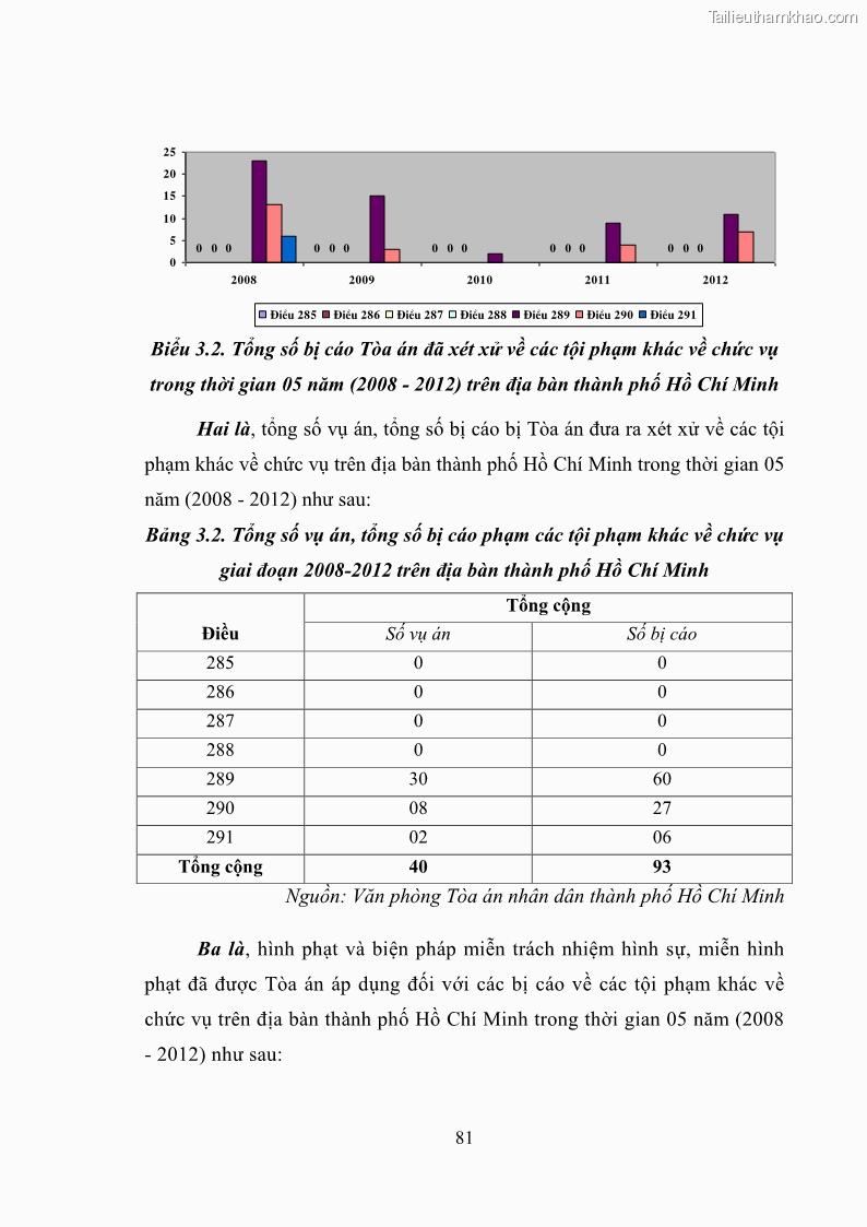 Luận văn thạc sĩ luật học Các tội phạm khác về chức vụ theo luật hình sự Việt Nam trên cơ sở nghiên cứu số liệu địa bàn thành phố Hồ Chí Minh - 8 Trang 87