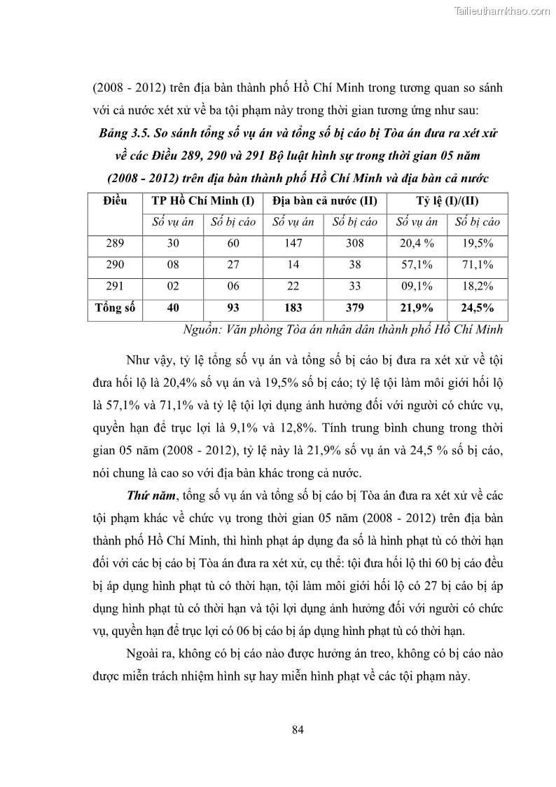 Luận văn thạc sĩ luật học Các tội phạm khác về chức vụ theo luật hình sự Việt Nam trên cơ sở nghiên cứu số liệu địa bàn thành phố Hồ Chí Minh - 8 Trang 90