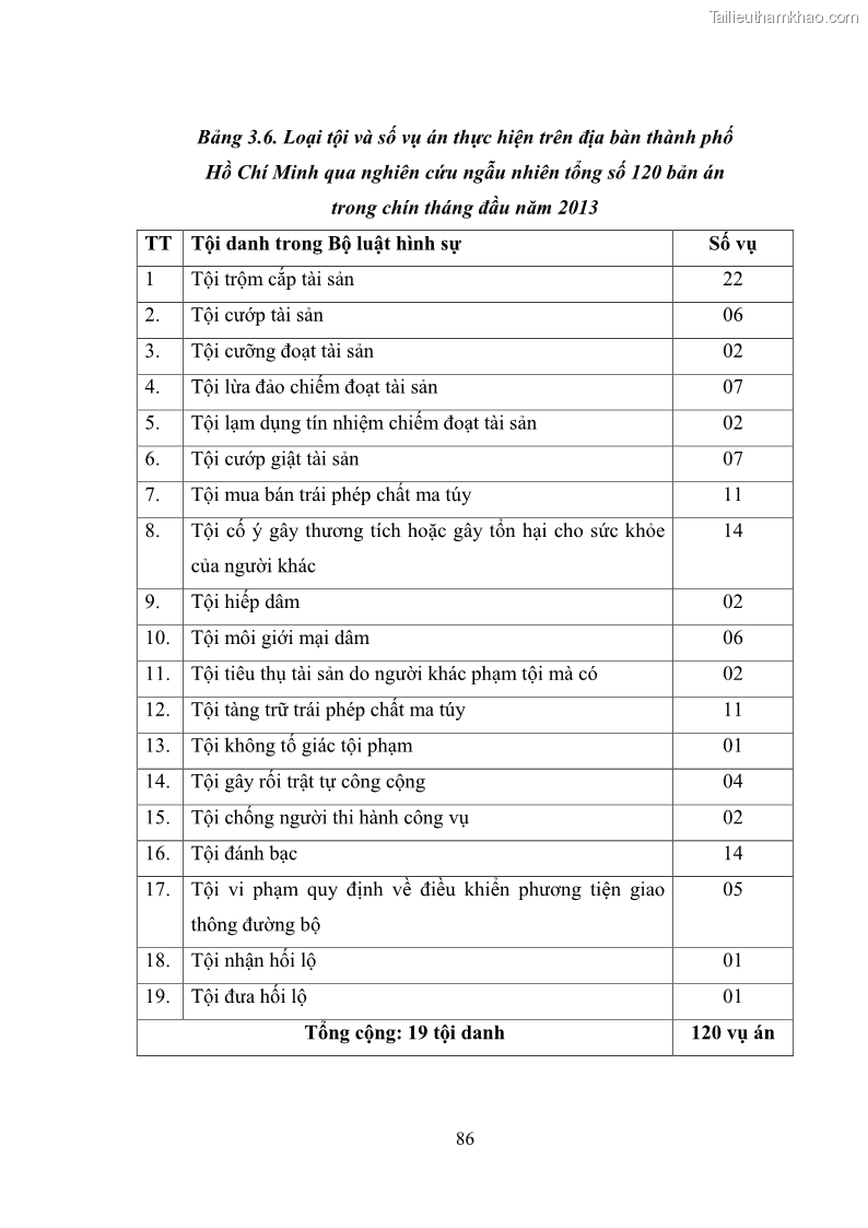 Luận văn thạc sĩ luật học Các tội phạm khác về chức vụ theo luật hình sự Việt Nam trên cơ sở nghiên cứu số liệu địa bàn thành phố Hồ Chí Minh - 8 Trang 92