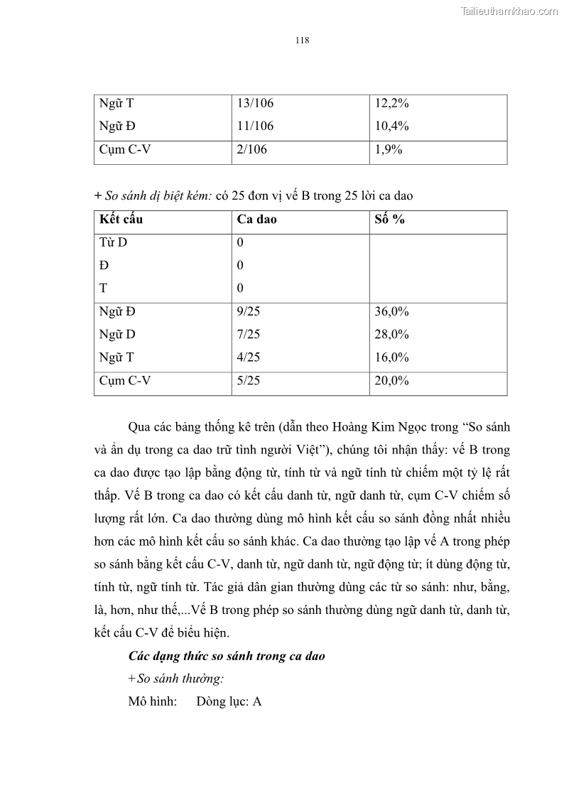 Luận án tiến sĩ ngữ văn Đặc trưng kết cấu ca dao trữ tình - 10 Trang 118