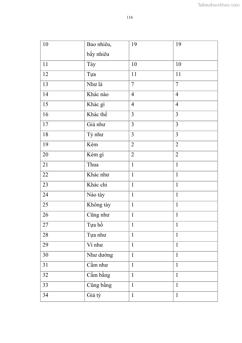 Luận án tiến sĩ ngữ văn Đặc trưng kết cấu ca dao trữ tình - 10 Trang 116