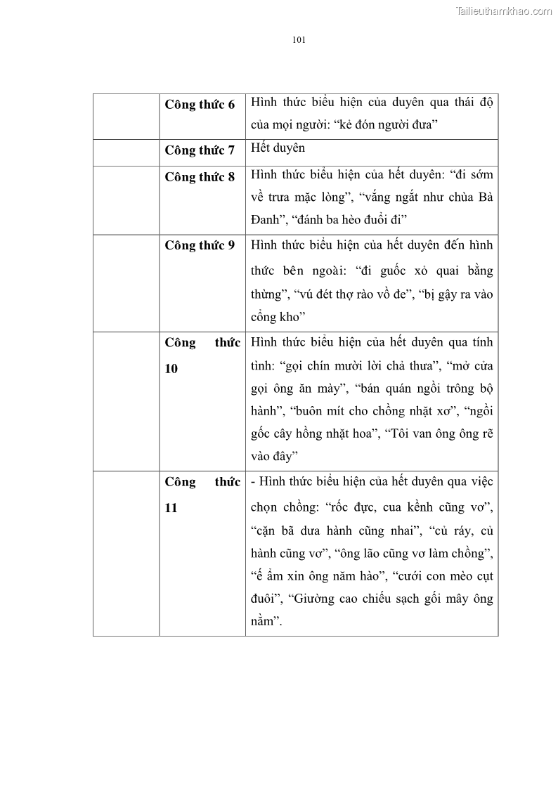 Luận án tiến sĩ ngữ văn Đặc trưng kết cấu ca dao trữ tình - 9 Trang 101