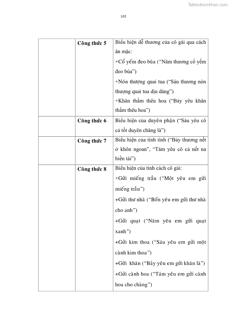 Luận án tiến sĩ ngữ văn Đặc trưng kết cấu ca dao trữ tình - 9 Trang 105