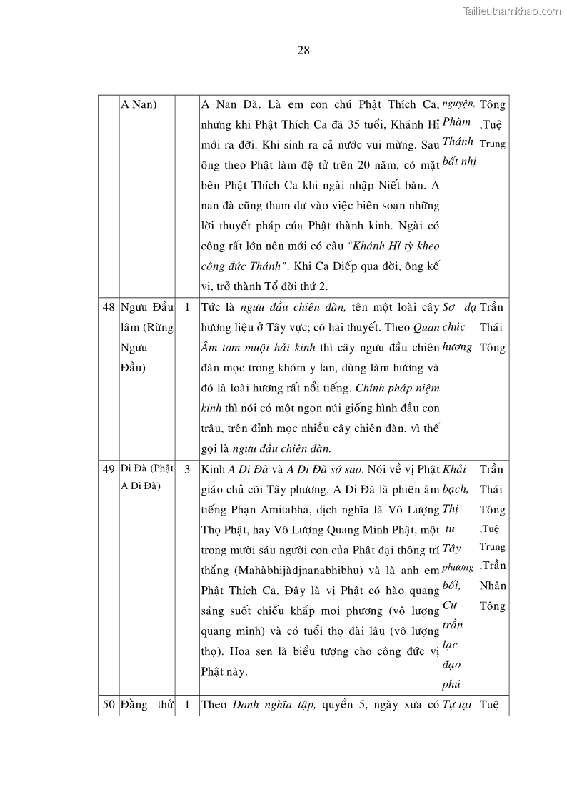 Luận án tiến sĩ ngữ văn Giá trị văn học trong tác phẩm của Thiền phái Trúc Lâm - 23 Trang 265