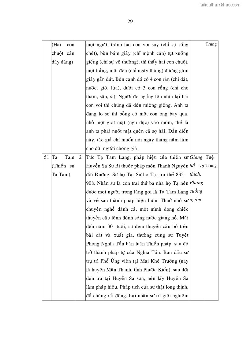 Luận án tiến sĩ ngữ văn Giá trị văn học trong tác phẩm của Thiền phái Trúc Lâm - 23 Trang 266
