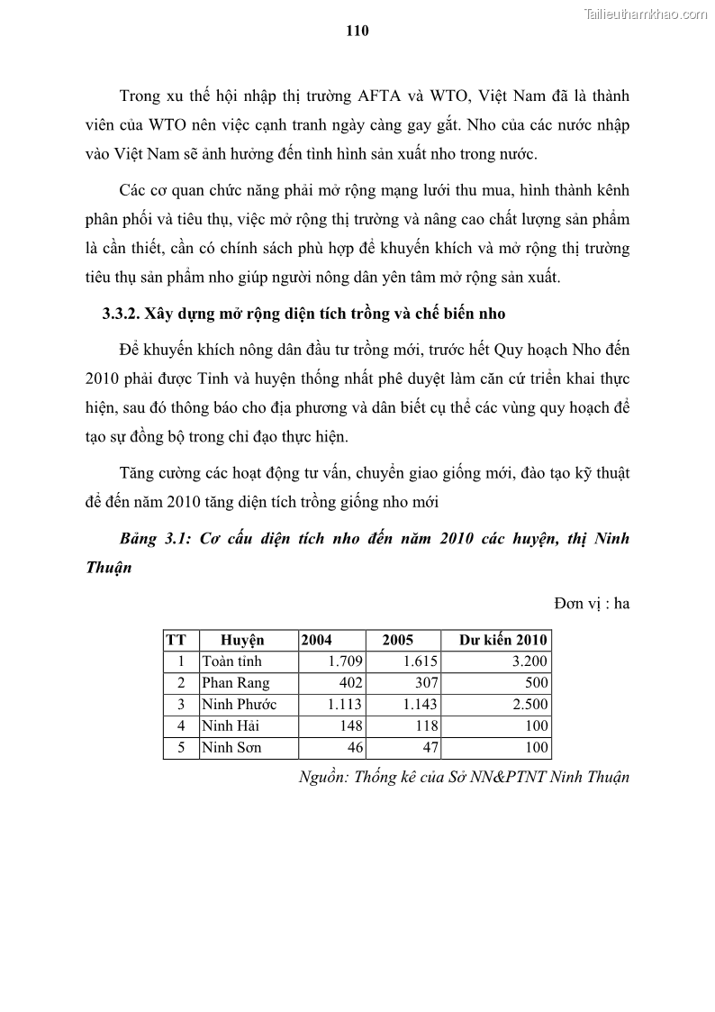 Luận văn thạc sĩ địa lý học Tổ chức lãnh thổ nông - Công nghiệp trồng và chế biến nho ở Khánh Hòa, Ninh Thuận, Bình Thuận - 10 Trang 120