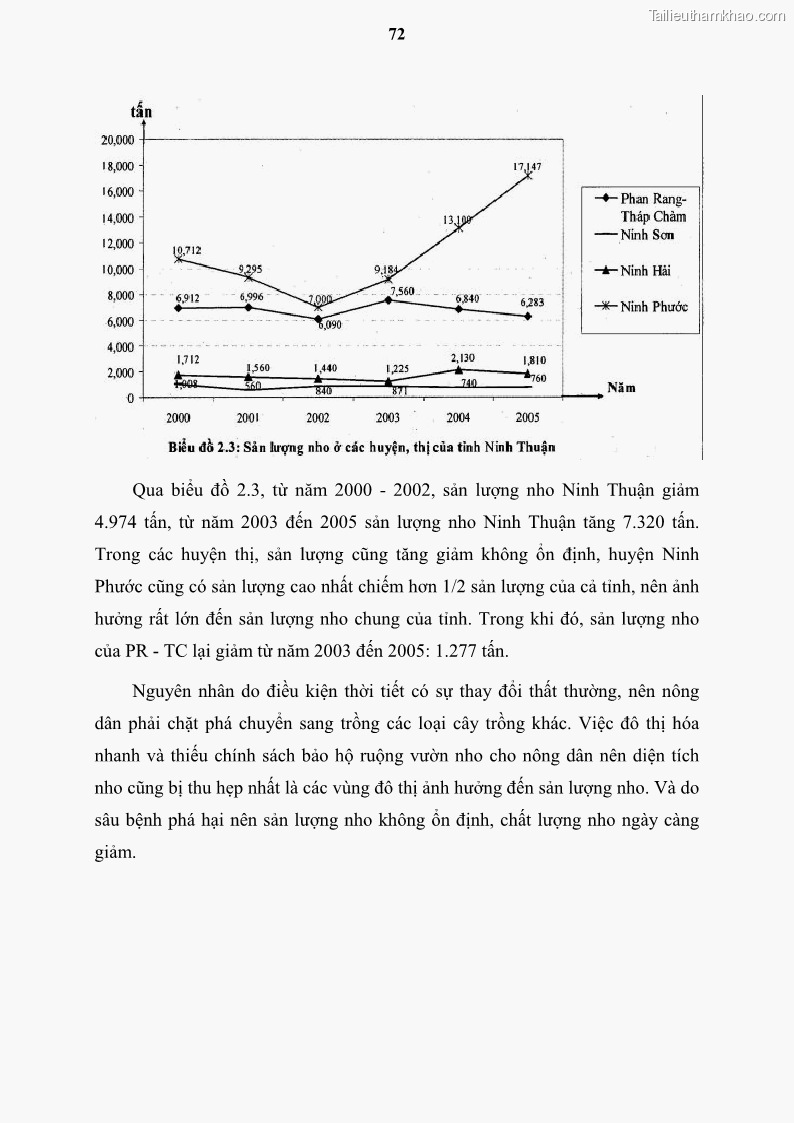 Luận văn thạc sĩ địa lý học Tổ chức lãnh thổ nông - Công nghiệp trồng và chế biến nho ở Khánh Hòa, Ninh Thuận, Bình Thuận - 7 Trang 82