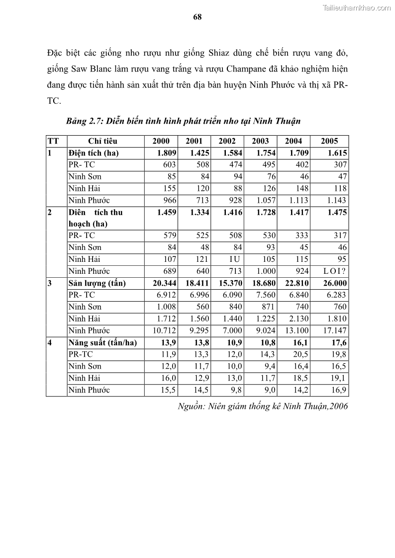 Luận văn thạc sĩ địa lý học Tổ chức lãnh thổ nông - Công nghiệp trồng và chế biến nho ở Khánh Hòa, Ninh Thuận, Bình Thuận - 7 Trang 78