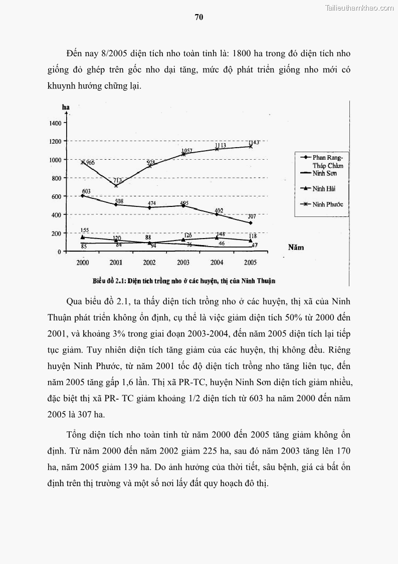 Luận văn thạc sĩ địa lý học Tổ chức lãnh thổ nông - Công nghiệp trồng và chế biến nho ở Khánh Hòa, Ninh Thuận, Bình Thuận - 7 Trang 80