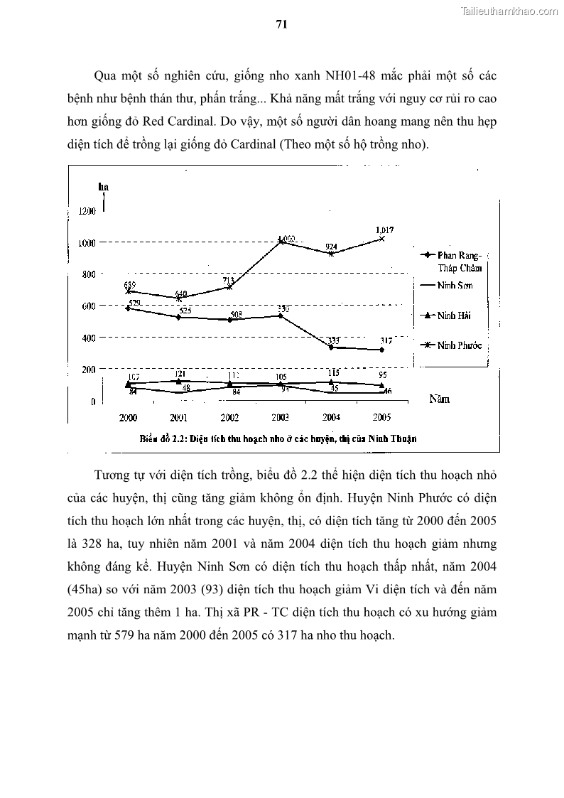 Luận văn thạc sĩ địa lý học Tổ chức lãnh thổ nông - Công nghiệp trồng và chế biến nho ở Khánh Hòa, Ninh Thuận, Bình Thuận - 7 Trang 81