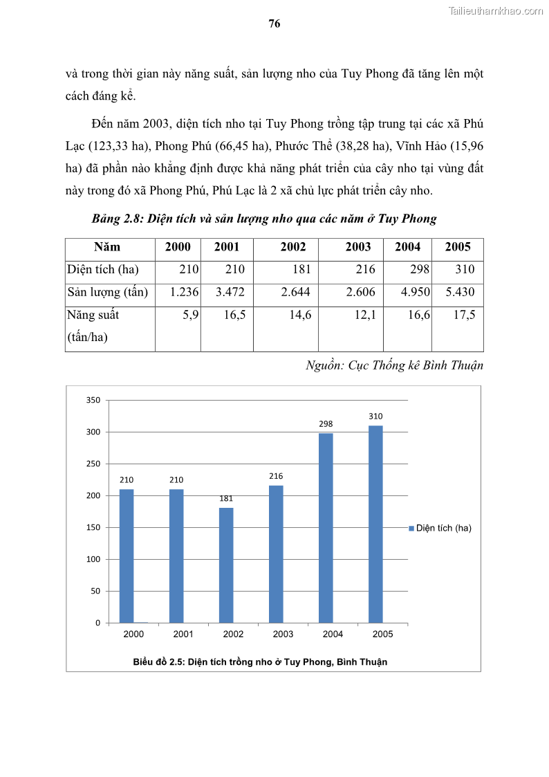 Luận văn thạc sĩ địa lý học Tổ chức lãnh thổ nông - Công nghiệp trồng và chế biến nho ở Khánh Hòa, Ninh Thuận, Bình Thuận - 8 Trang 86