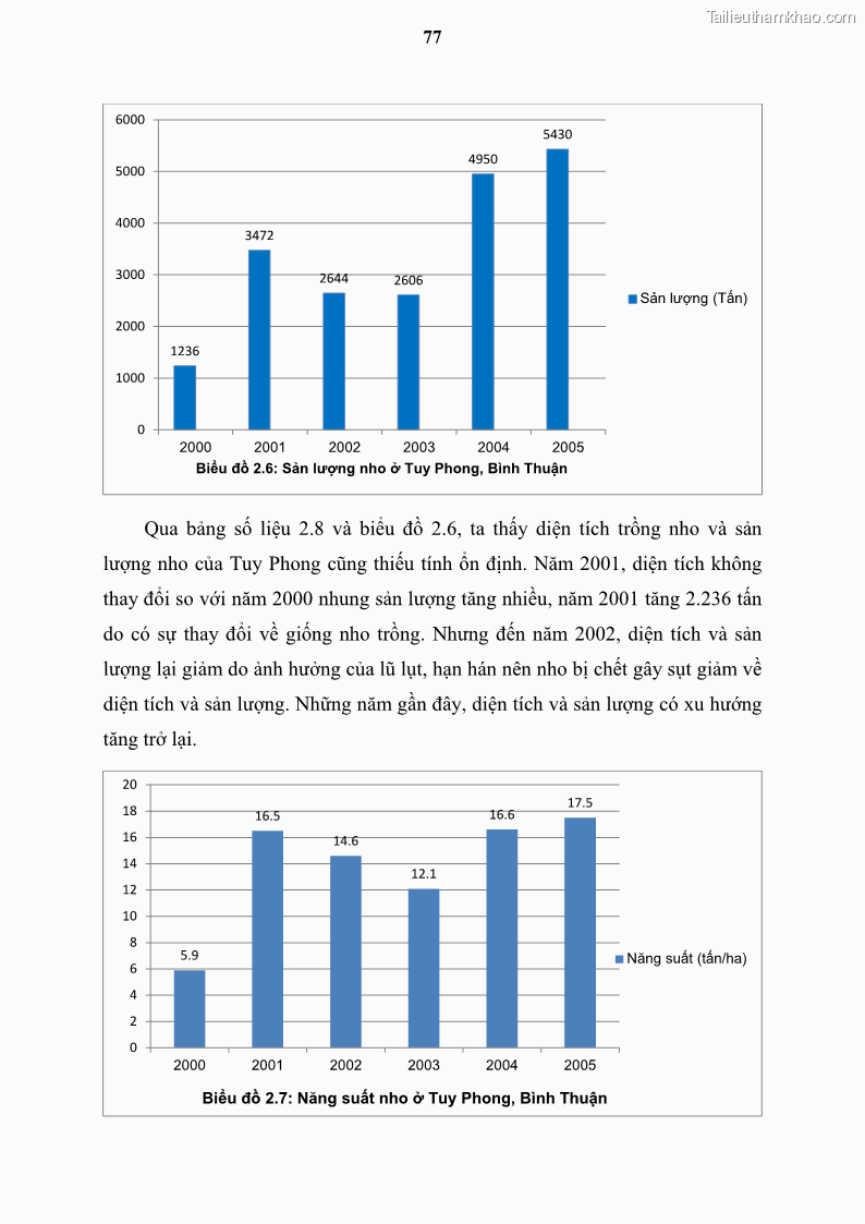Luận văn thạc sĩ địa lý học Tổ chức lãnh thổ nông - Công nghiệp trồng và chế biến nho ở Khánh Hòa, Ninh Thuận, Bình Thuận - 8 Trang 87