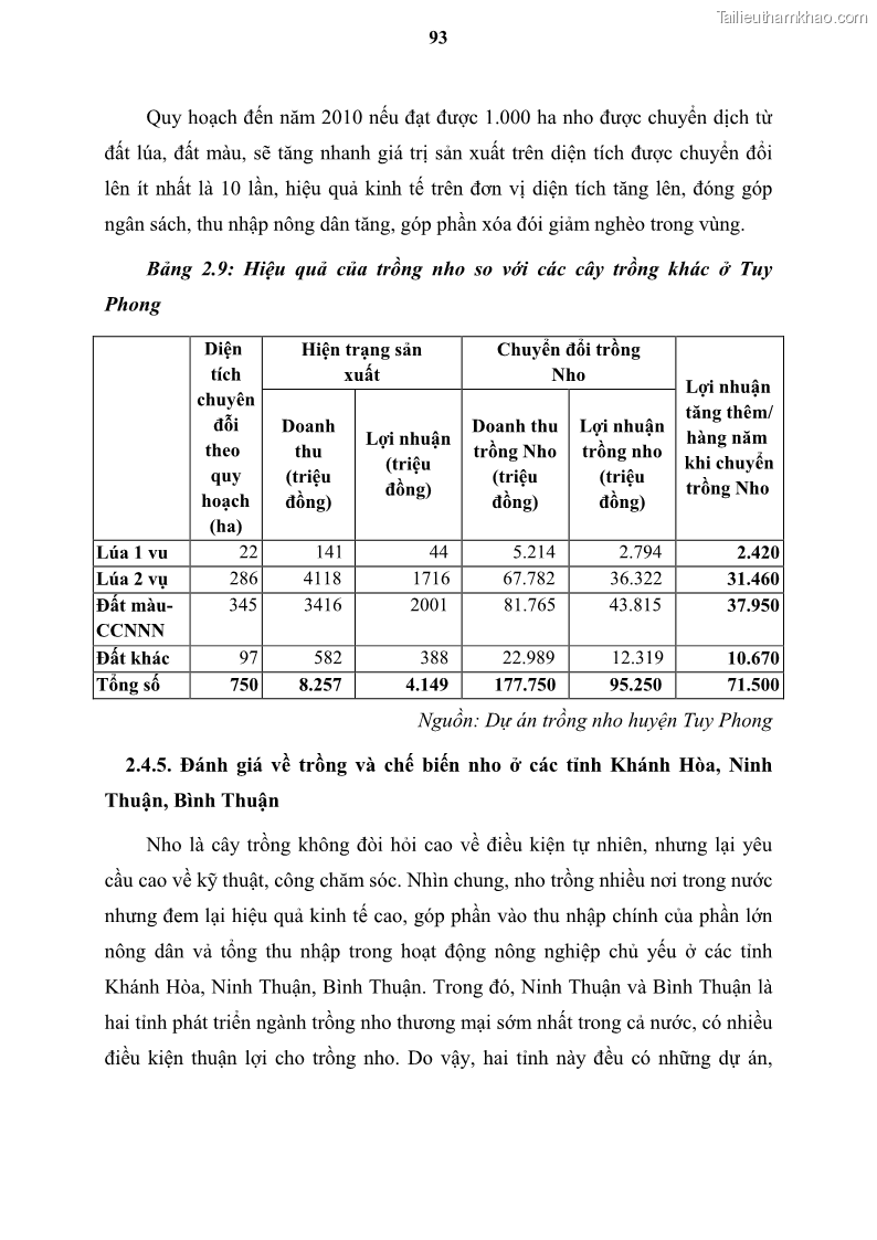 Luận văn thạc sĩ địa lý học Tổ chức lãnh thổ nông - Công nghiệp trồng và chế biến nho ở Khánh Hòa, Ninh Thuận, Bình Thuận - 9 Trang 103