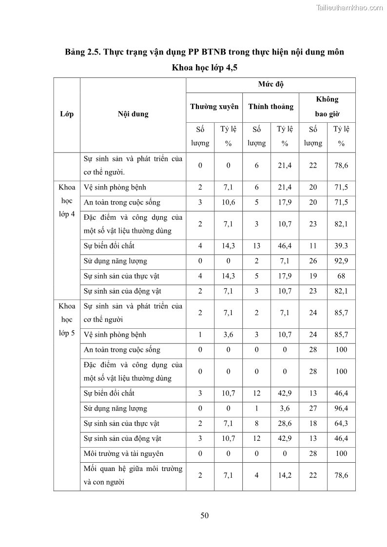 Luận văn thạc sĩ khoa học giáo dục Tổ chức dạy học môn Khoa học ở các trường Tiểu học thành phố Thái Nguyên, tỉnh Thái Nguyên theo hướng vận dụng phương pháp Bàn tay nặn bột - 5 Trang 59