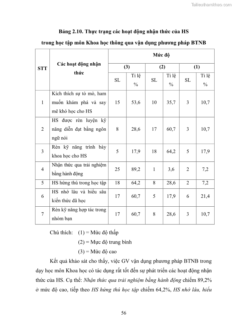 Luận văn thạc sĩ khoa học giáo dục Tổ chức dạy học môn Khoa học ở các trường Tiểu học thành phố Thái Nguyên, tỉnh Thái Nguyên theo hướng vận dụng phương pháp Bàn tay nặn bột - 6 Trang 65