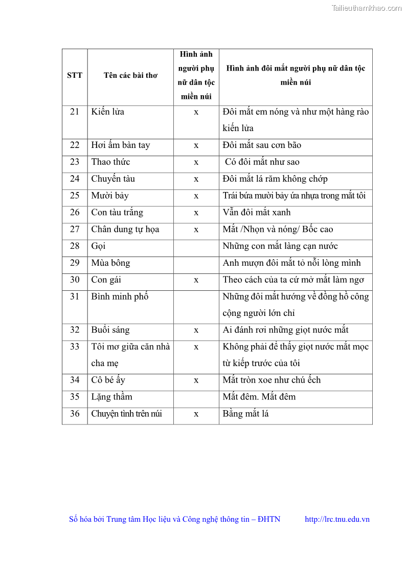 Luận văn thạc sĩ Thơ Bùi Thị Tuyết Mai - 9 Trang 103