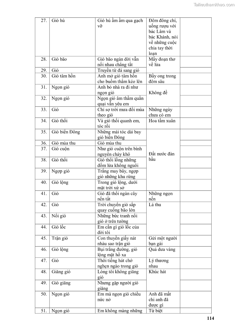 Luận văn thạc sĩ văn học Phong cách thơ Lưu Quang Vũ - 10 Trang 118