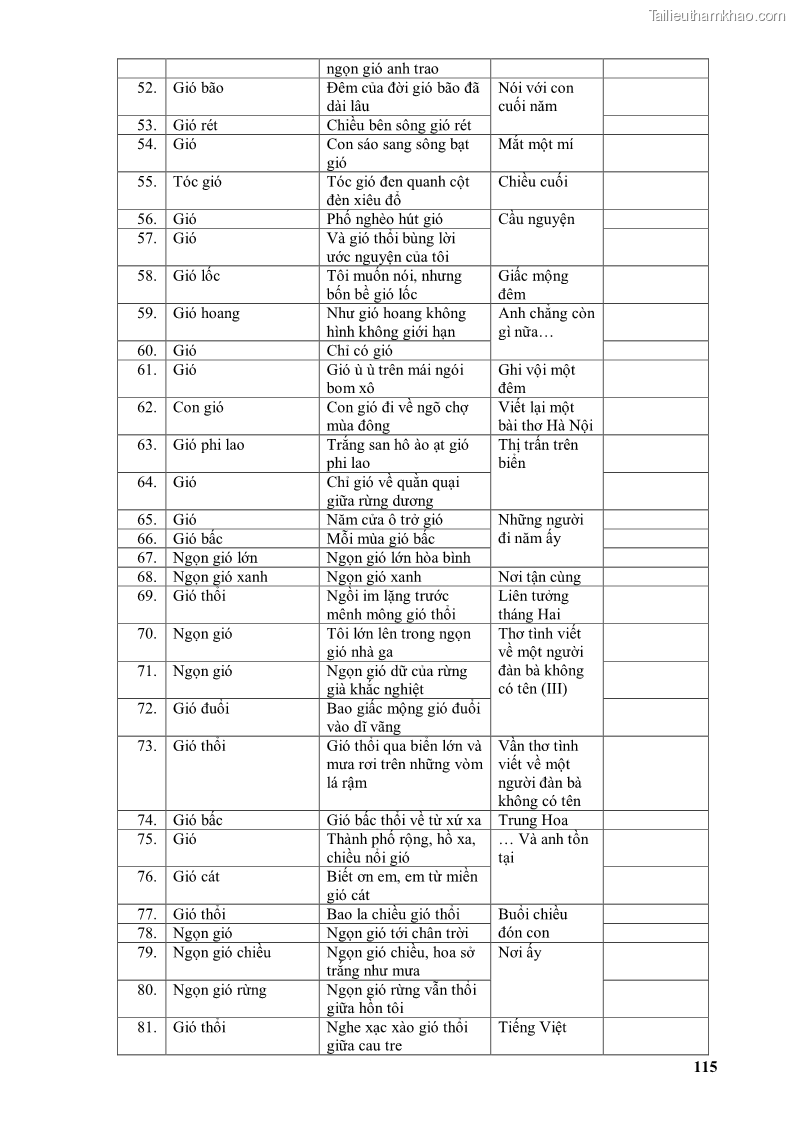 Luận văn thạc sĩ văn học Phong cách thơ Lưu Quang Vũ - 10 Trang 119
