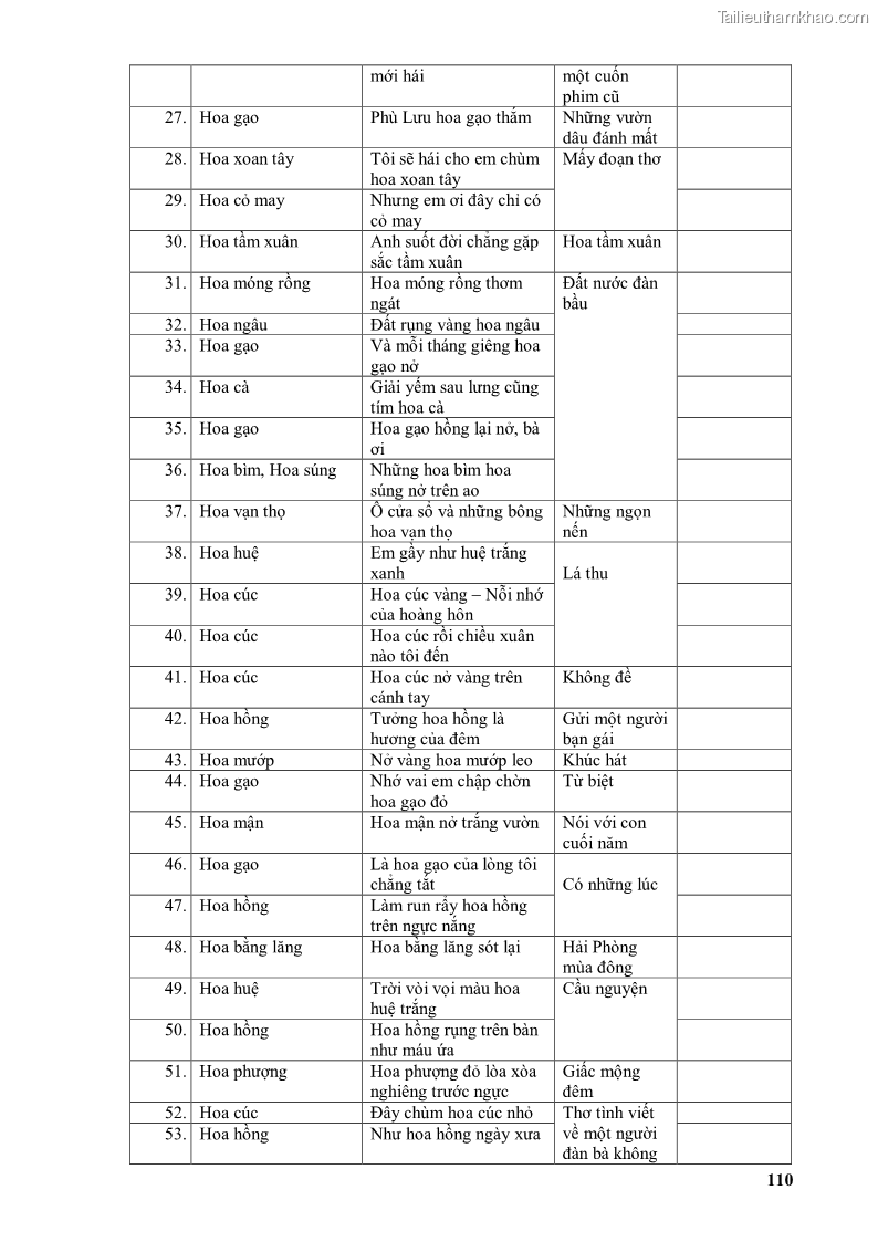 Luận văn thạc sĩ văn học Phong cách thơ Lưu Quang Vũ - 10 Trang 114