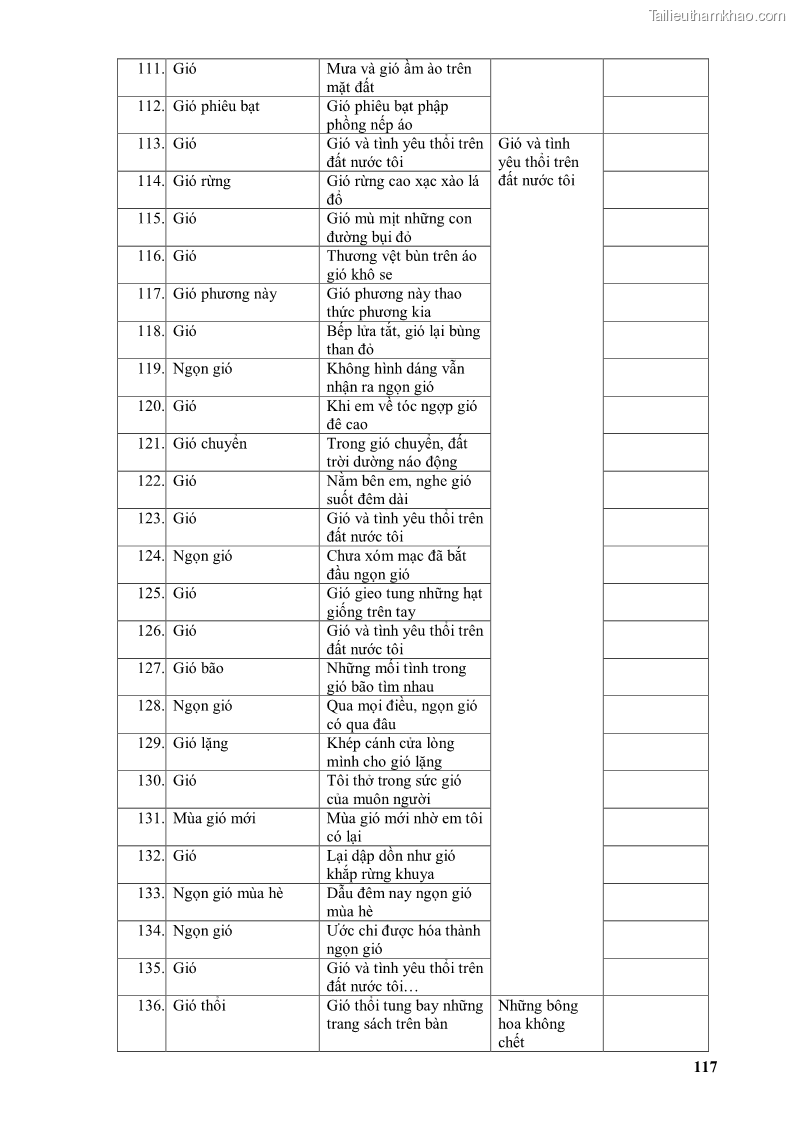 Luận văn thạc sĩ văn học Phong cách thơ Lưu Quang Vũ - 11 Trang 121