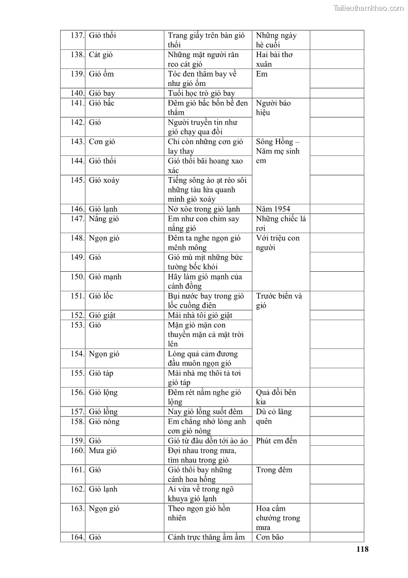 Luận văn thạc sĩ văn học Phong cách thơ Lưu Quang Vũ - 11 Trang 122