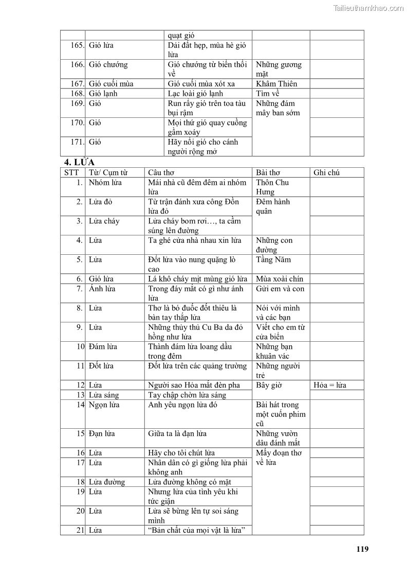 Luận văn thạc sĩ văn học Phong cách thơ Lưu Quang Vũ - 11 Trang 123